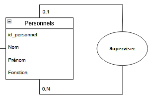 Exemple asso reflexive